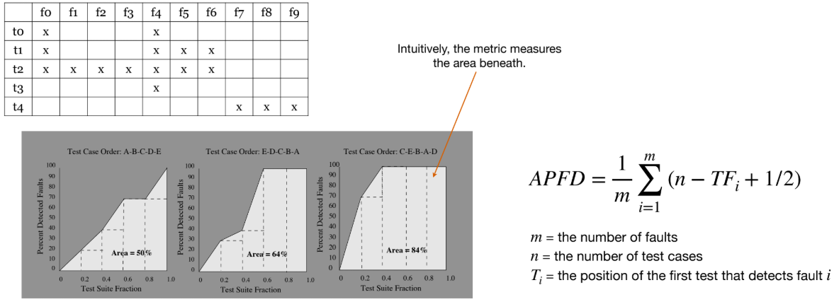 p.36: APFD graphs showing different test orders (Area = 50%, 64%, 84%)